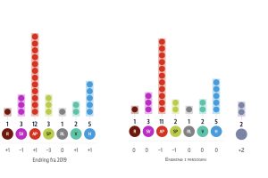 I løpet av kommunestyreperioden har Senterpartiet og Arbeiderpartiet mistet en representant hver.